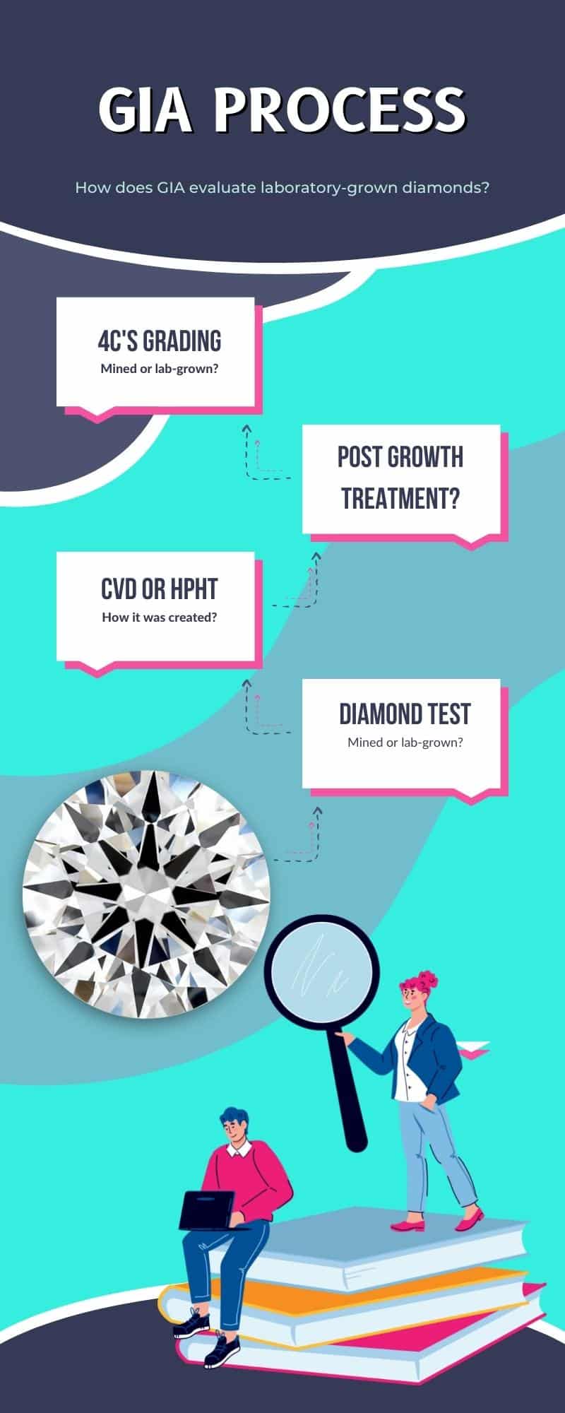 GIA lab grown diamonds grading process